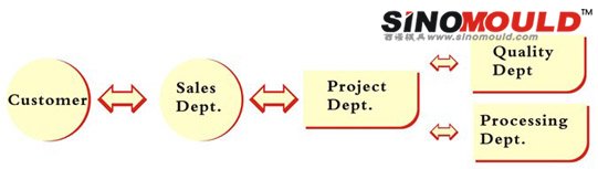 SINO MOULD project management system